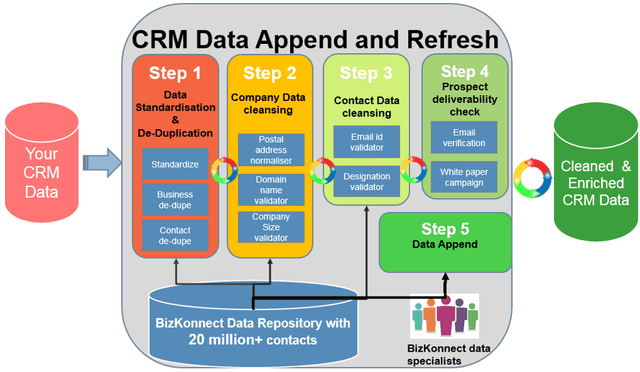 Data Services