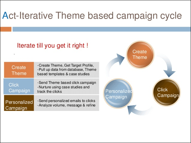 Bizkonnect - How to leverage Iterative Theme Based Analytics Driven Email Campaigns to generate Leads.